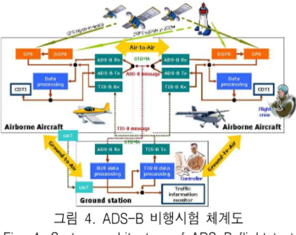 그림  4.  ADS-B  비행시험  체계도  Fig. 4. System  architecture  of  ADS-B  flight  test 