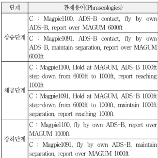 표 2. ADS-B  조건시  관제용어(Phraseologies)  적용  예  Table 2.  Examples  of  Radiotelephony  for  ADS-B