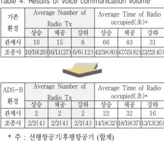 표 3. 음성통신량  비교결과