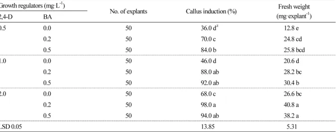 Table 1. Effects of 2,4-D and BA on callus induction and growth from leaf explants of P
