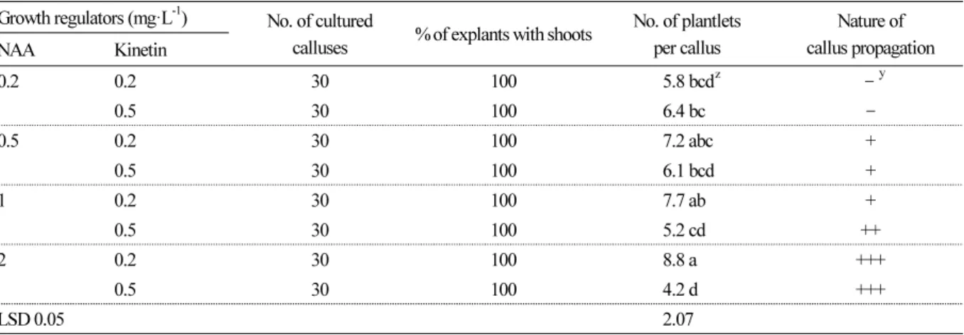 Table 2. Effect of NAA and kinetin on plant regeneration from the callus derived from leaf explants of P