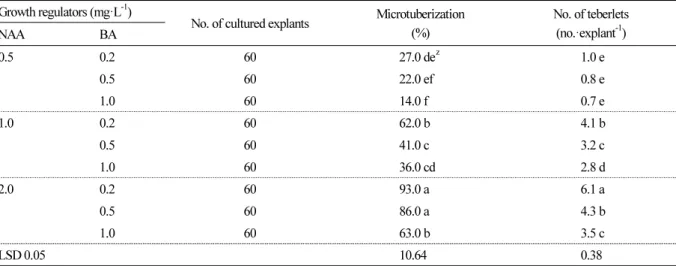 Table 3. Effect of NAA and BA on direct microtuberization from in vitro leaf explants of P