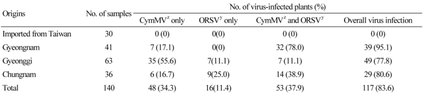 Table 1. Detection of CymMV and ORSV in Phalaenopsis cultured in vitro