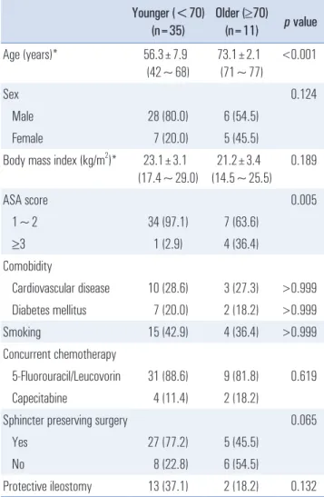 Table 1. Demographics of patients