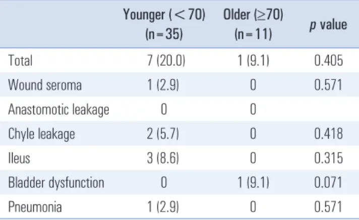 Table 5. Postoperative complications Younger (&lt;70) (n=35) Older (≥70)(n=11) p value Total 7 (20.0) 1 (9.1) 0.405 Wound seroma 1 (2.9) 0 0.571 Anastomotic leakage 0 0 Chyle leakage 2 (5.7) 0 0.418 Ileus 3 (8.6) 0 0.315 Bladder dysfunction 0 1 (9.1) 0.071