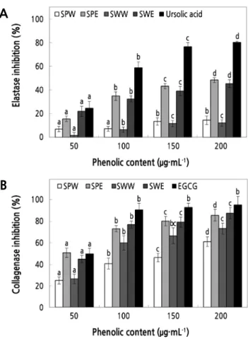 Fig. 5. The elastase (A) and collagenase (B) inhibition activity of water and ethanol extracts from whole ‘Summer Prince’ 