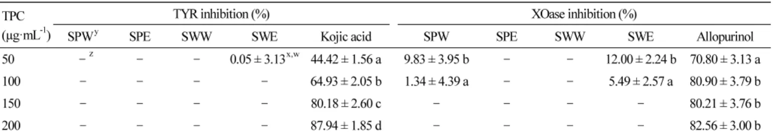 Table 2. Inhibition activity of water and ethanol extracts from ‘Summer Prince’ apple peel and whole samples on TYR and XOase TPC 
