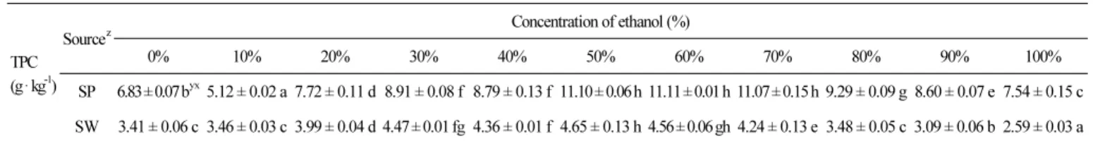Table 1. TPC in the peel and whole flesh of ‘Summer Prince’ apples extracted by various ethanol concentrations