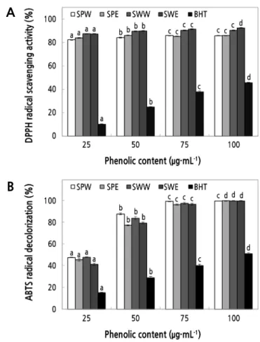 Fig. 2. The DPPH (A) and ABTS (B) inhibitory activities of water and ethanol extracts from whole ‘Summer Prince’ apples and  peels