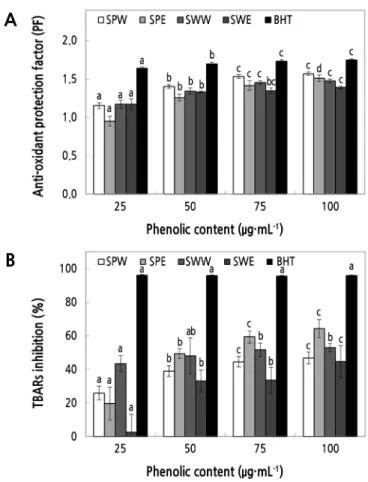 Fig. 3. The anti-oxidant PF (A) and TBARs inhibitory (B) activity of water and ethanol extracts from whole ‘Summer Prince’ 