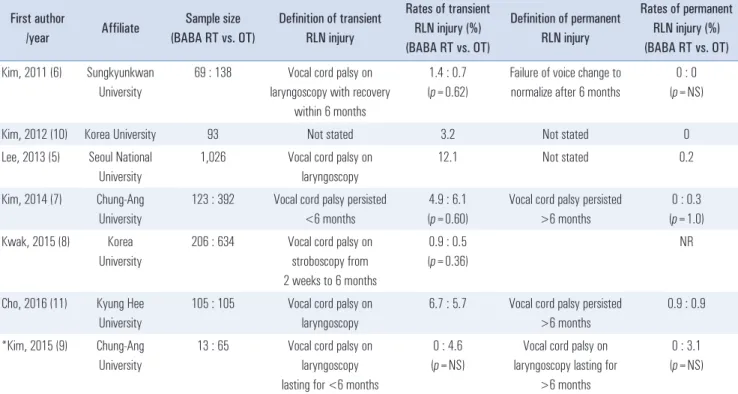 Table 1. Summary of published studies reporting recurrent laryngeal nerve (RLN) injury in patients undergoing BABA robotic thyroidectomy (BABA RT) First author