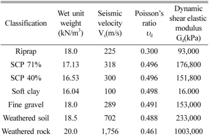Table 3. Nonlinear soil properties - Busan(New Port west-con- west-con-tainer terminal) Classification Wet unit weight (kN/m 3 ) Seismic velocityV s (m/s) Poisson’s ratioυd Dynamic  shear elastic modulus G d (kPa) Riprap 18.0 225 0.300 93,000 SCP 71% 17.13