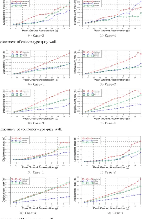 Fig. 6. Maximum displacement of counterfort-type quay wall.