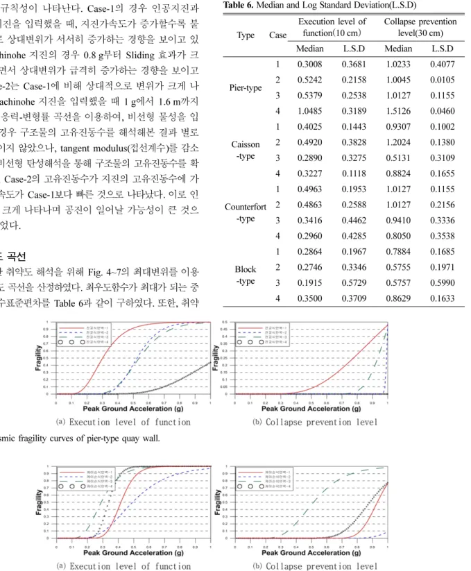 Table 6. Median and Log Standard Deviation(L.S.D)