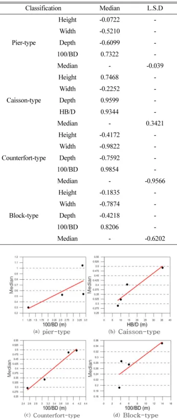 Fig. 16. Relationship between the median and log standard devi- devi-ation.