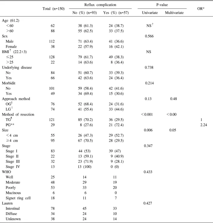 Table  1.  Risk  factors  of  reflux  complication