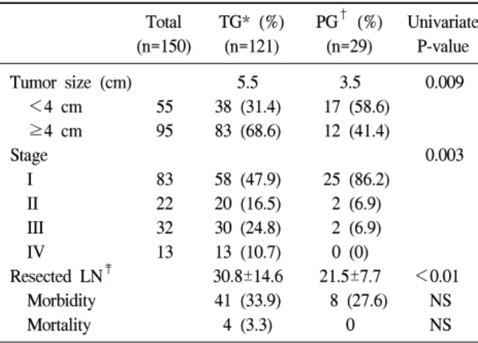 Table  2.  Comparison  of  pathological  characteristics,  morbidity  and  mortality Total TG*  (%) PG †  (%) Univariate (n=150) (n=121) (n=29) P-value Tumor  size  (cm) 5.5 3.5     0.009     ＜4  cm 55 38  (31.4)   17  (58.6)     ≥4  cm 95 83  (68.6)   12 