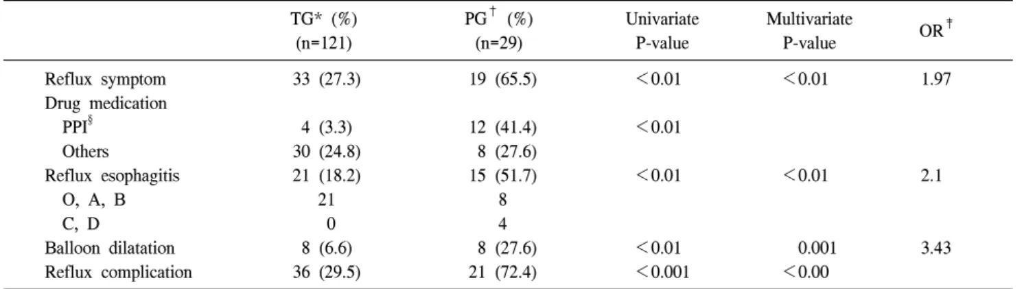 Table  4.  Comparison  of  reflux  complications TG*  (%) PG †   (%) Univariate Multivariate                                                                                                                                                                    