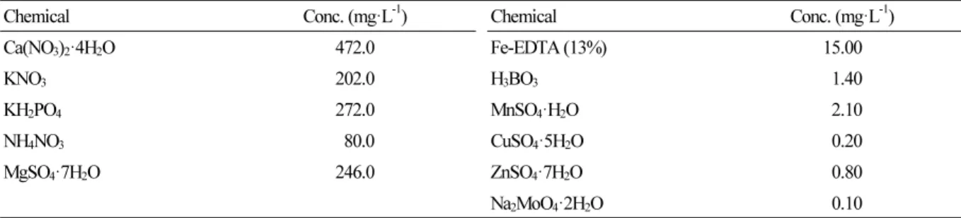 Table 1. Composition of the nutrient solution used in the experiment