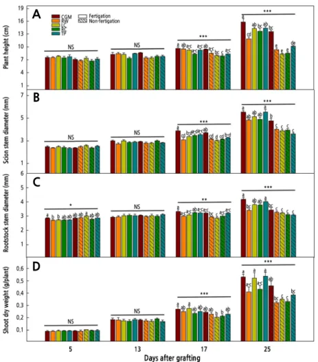 Fig. 3. Changes in plant height (A), scion stem diameter (B), rootstock stem diameter (C), and shoot dry weight (D) of  cucumber seedlings grown in five different media with or without fertigation