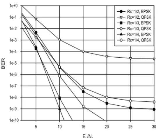 Fig.  5.  Performance  of  DS-CDMA  system  adopting  convolutional  coding  techniques  in  fast  fading 