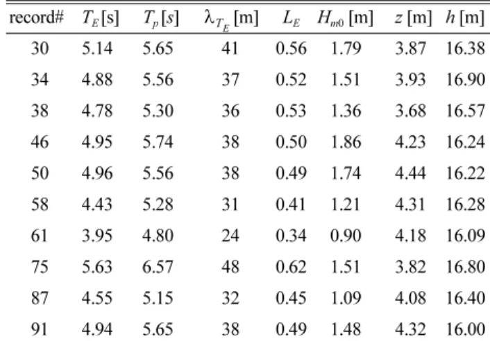 Table 1. Free-surface elevation record #, mean energy wave period T E , peak wave period  T p , wave length  associated with T E , linear transfer function value  L E , significant wave height  H m0 , pressure transducer depth  z and mean water depth  h
