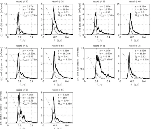 Fig. 1. Free-surface elevation (bold line), wave pressure (thin line) spectra and linear transfer function L(f) (dash-dotted line)