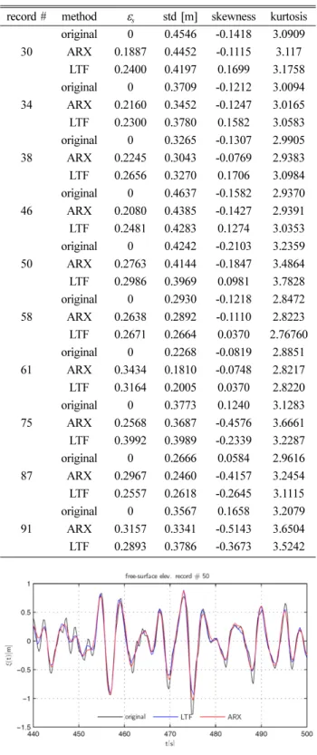 Fig. 2. A sample of ARX (red) and LTF (blue) simulated free-sur- free-sur-face elevation #50 versus original data (black).