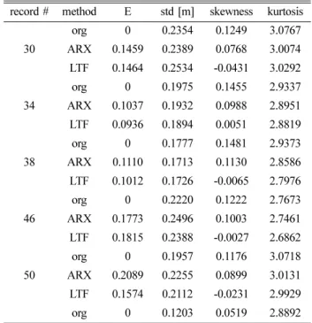 Table 3. Statistics of free-surface simulation using ARX and LTF compared with original data