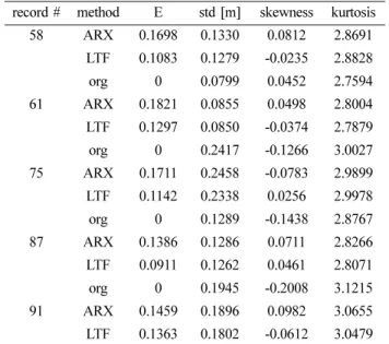 Fig. 5. Scatterplots of wave pressure simulated with ARX and LTF against original data