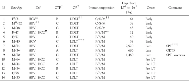 Table 1. Clinical characteristics of recipients with aspergillosis after transplantation Id Sex/Age Dx* CTP † OP ‡ Immunosuppresion Days fromLT§ to IA ∥ (day) Onset Comment 1 F ¶ /31 HCV** B DDLT †† C/S/M ‡‡ 64 Early 2 M §§ /32 HBV ∥∥ C DDLT C/S/M 38 Early