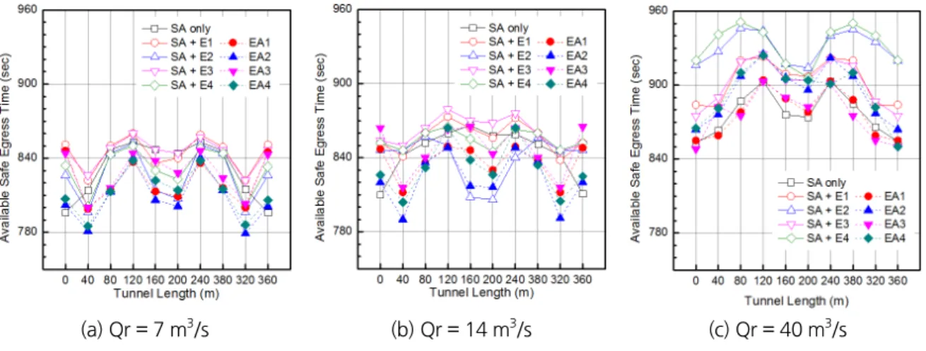 Fig. 10. ASET of cross passage (CP) in 30 MW fire