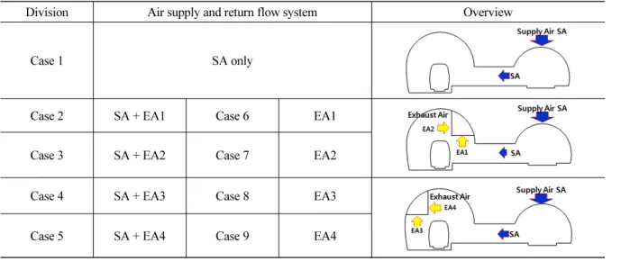 Table 1. Simulation condition