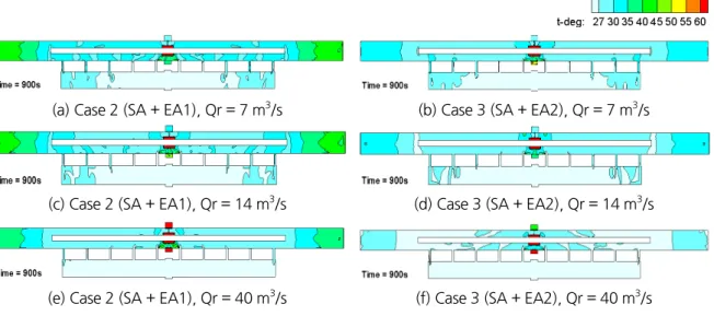 Fig. 2 는 화재강도가 15 MW인 경우에 Case 2와 Case 3에 대한 해석결과로 화재 후 900초가 경과한 시점에서  구난역 승강장에서 호흡선 높이의 온도를 풍량별(7, 14, 40 m 3 /s) 로 나타낸 것이다