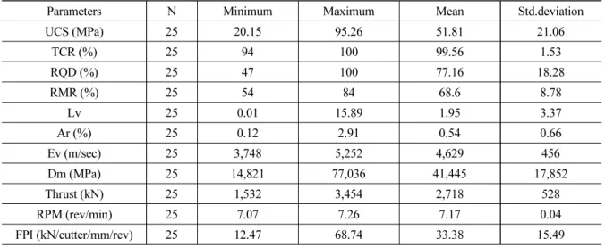 Table 5. Summary of dataset obtained from field