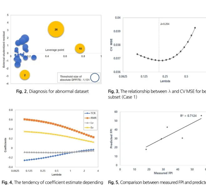 Fig. 2. Diagnosis for abnormal dataset Fig. 3. The relationship between  and CV MSE for best  subset (Case 1)