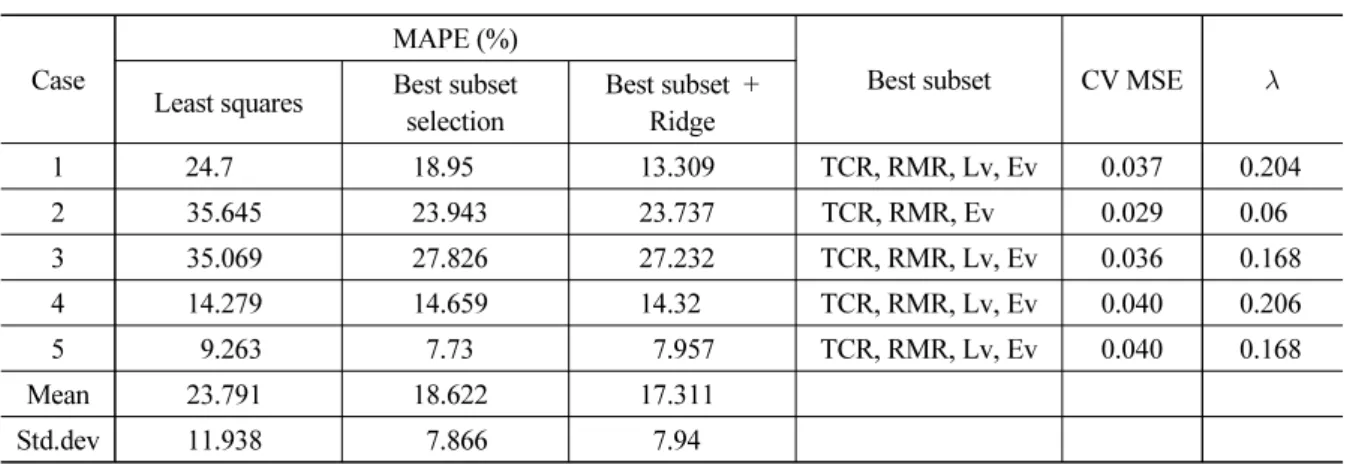 Table 7. Results of model testing with arbitrary partitioning of dataset for Case (1~5) Case