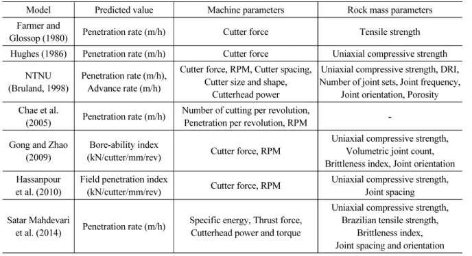 Table 1. Summary of TBM performance prediction models