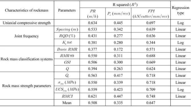 Table 2. Results of statistical analysis and R squared (R 2 ) suggested by Hassanpour et al