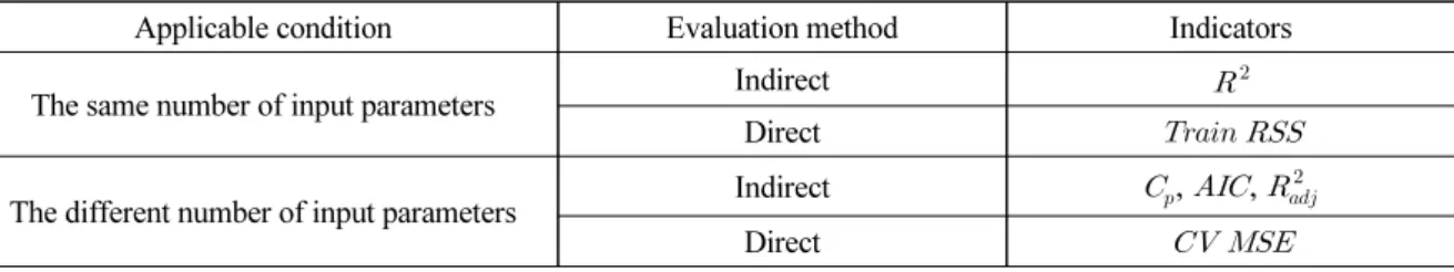 Table 3. Summary of statistical indicators