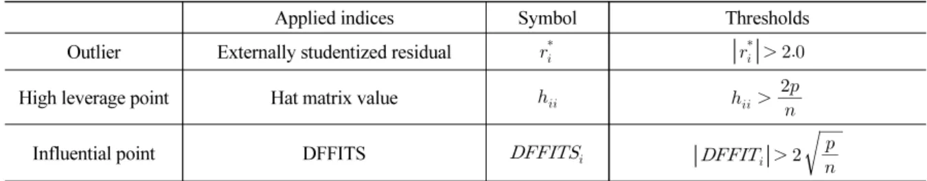 Table 4. Summary of three indices for diagnosing abnormal data in this study
