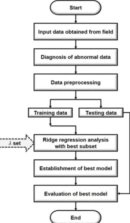 Fig. 1. Statistical procedure for the prediction of field penetration index 5. 현장 굴진데이터 적용 모듈화 한 통계적 예측기법을 국내 쉴드 TBM 현장에서 획득한 굴진 데이터에 적용하였고, 구축된 모델의 예 측성능을 검증하고자 하였다
