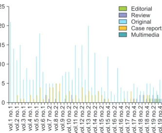 Fig. 1. Graphic demonstration of number of articles on Journal of Mini- Mini-mally Invasive Surgery from Vol