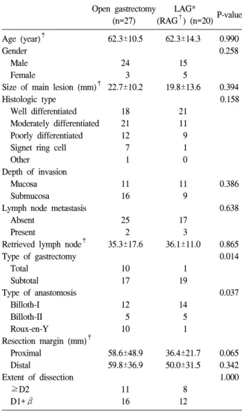 Table  2.  Location  and  number  of  main  and  accessory  lesions  of  multiple  early  gastric  cancer  in  open  gastrectomy  and  laparoscopy  or  robot  assisted  gastrectomy