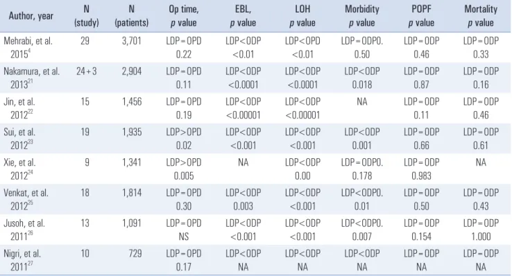 Fig. 1. Chronological trends for publications reporting LSP/LRP-DP on  PubMed and KoreaMed