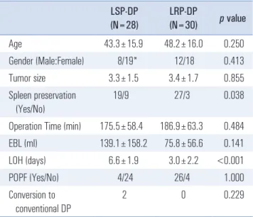 Table 3. Comparative analysis of laparoscopic single-port and reduced- reduced-port DP LSP-DP   (N=28) LRP-DP  (N=30) p value Age 43.3±15.9 48.2±16.0 0.250 Gender (Male:Female) 8/19* 12/18 0.413 Tumor size 3.3±1.5 3.4±1.7 0.855 Spleen preservation     (Yes