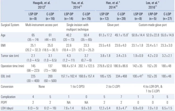 Table 4. Review of comparative analyses between LSP-DP/ LRP-DP and conventional LDP (C-LDP) Haugvik, et al
