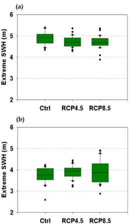 Fig. 7.  Difference between the future climate based on the RCP 4.5 minus the current climate for mean sea level pressure(hPa).