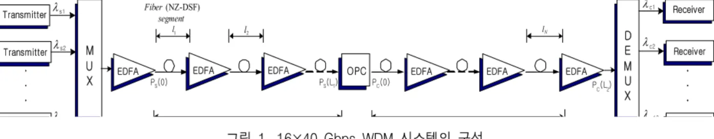 그림  1.  16×40  Gbps  WDM  시스템의  구성 Fig.  1.  Configuration  of  16×40  Gbps  WDM  system.