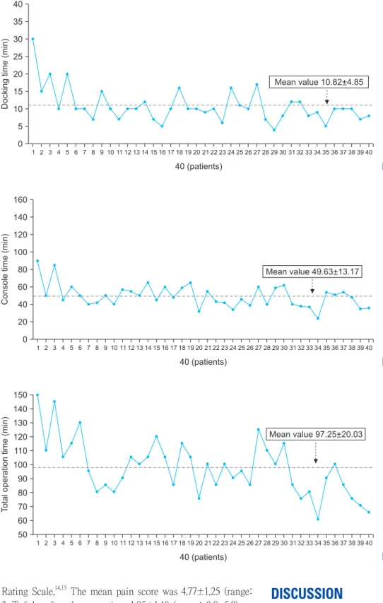 Fig. 1. Pattern of docking time.